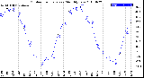 Milwaukee Weather Outdoor Temperature<br>Monthly Low