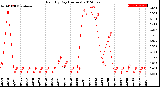 Milwaukee Weather Rain<br>By Day<br>(Inches)