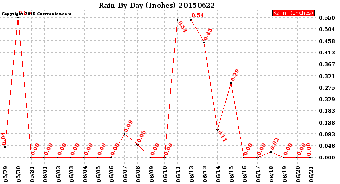 Milwaukee Weather Rain<br>By Day<br>(Inches)