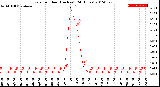 Milwaukee Weather Rain<br>per Hour<br>(Inches)<br>(24 Hours)