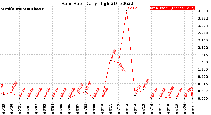 Milwaukee Weather Rain Rate<br>Daily High