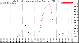 Milwaukee Weather Solar Radiation Average<br>per Hour<br>(24 Hours)