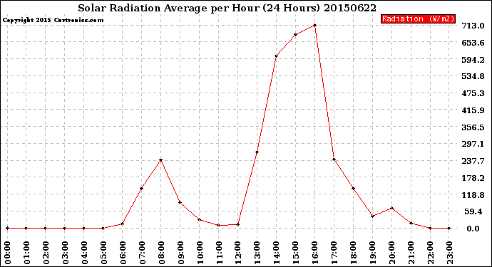 Milwaukee Weather Solar Radiation Average<br>per Hour<br>(24 Hours)