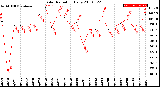 Milwaukee Weather Solar Radiation<br>Daily