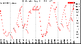 Milwaukee Weather THSW Index<br>Daily High