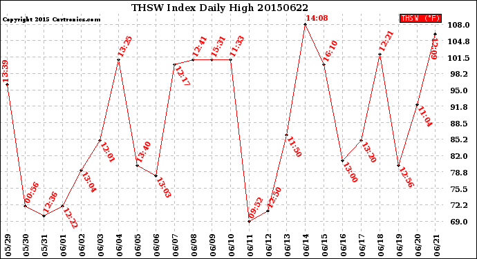 Milwaukee Weather THSW Index<br>Daily High