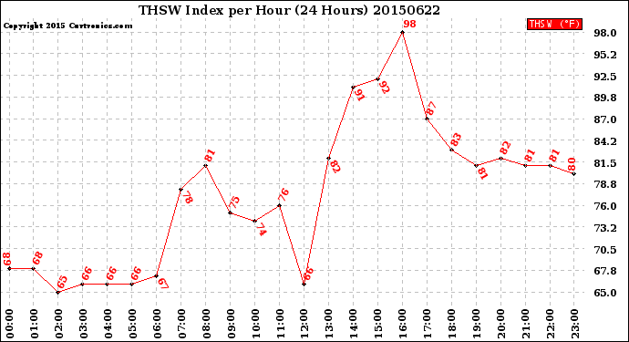 Milwaukee Weather THSW Index<br>per Hour<br>(24 Hours)