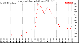 Milwaukee Weather Wind Speed<br>Average<br>(24 Hours)