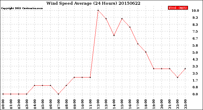Milwaukee Weather Wind Speed<br>Average<br>(24 Hours)