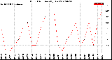 Milwaukee Weather Wind Direction<br>(By Day)