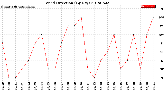 Milwaukee Weather Wind Direction<br>(By Day)