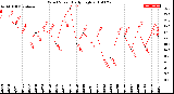 Milwaukee Weather Wind Speed<br>Daily High