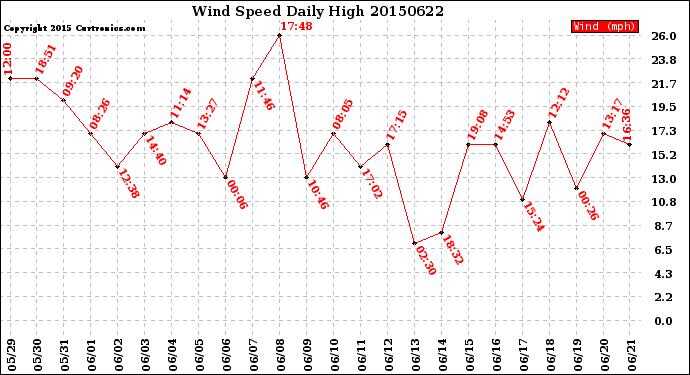 Milwaukee Weather Wind Speed<br>Daily High