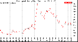 Milwaukee Weather Wind Speed<br>Hourly High<br>(24 Hours)