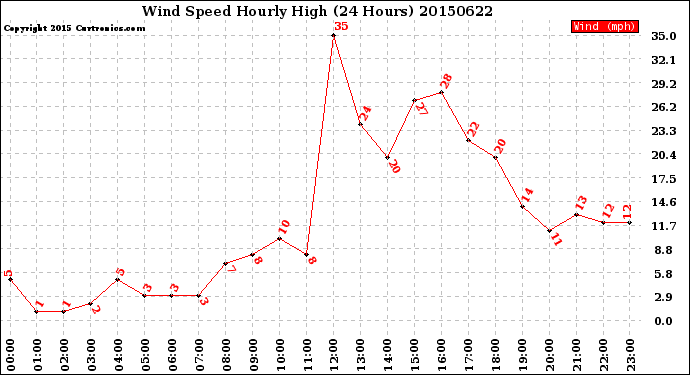 Milwaukee Weather Wind Speed<br>Hourly High<br>(24 Hours)