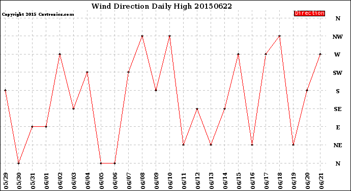 Milwaukee Weather Wind Direction<br>Daily High