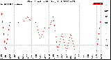 Milwaukee Weather Wind Direction<br>Monthly High