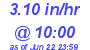 Milwaukee Weather Rain Rate Today