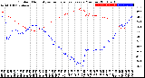 Milwaukee Weather Outdoor Humidity<br>vs Temperature<br>Every 5 Minutes