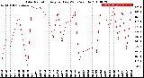 Milwaukee Weather Solar Radiation<br>Avg per Day W/m2/minute