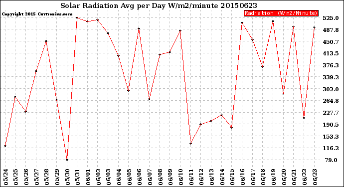 Milwaukee Weather Solar Radiation<br>Avg per Day W/m2/minute