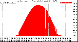 Milwaukee Weather Solar Radiation<br>per Minute<br>(24 Hours)