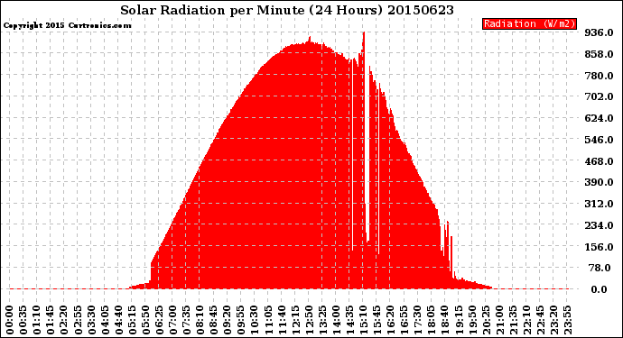 Milwaukee Weather Solar Radiation<br>per Minute<br>(24 Hours)