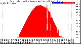 Milwaukee Weather Solar Radiation<br>& Day Average<br>per Minute<br>(Today)