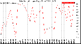 Milwaukee Weather Solar Radiation<br>per Day KW/m2