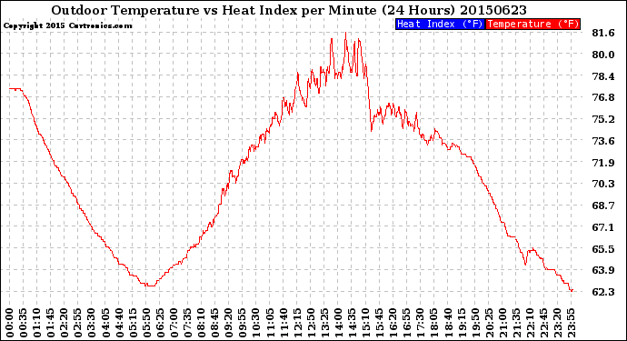 Milwaukee Weather Outdoor Temperature<br>vs Heat Index<br>per Minute<br>(24 Hours)