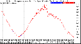 Milwaukee Weather Outdoor Temperature<br>vs Wind Chill<br>per Minute<br>(24 Hours)