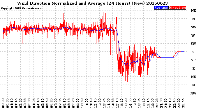 Milwaukee Weather Wind Direction<br>Normalized and Average<br>(24 Hours) (New)