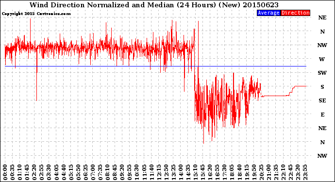 Milwaukee Weather Wind Direction<br>Normalized and Median<br>(24 Hours) (New)
