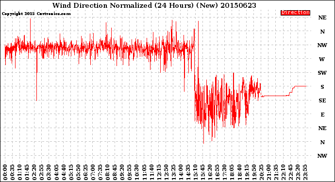 Milwaukee Weather Wind Direction<br>Normalized<br>(24 Hours) (New)