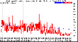 Milwaukee Weather Wind Speed<br>Actual and Average<br>by Minute<br>(24 Hours) (New)