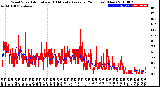 Milwaukee Weather Wind Speed<br>Actual and 10 Minute<br>Average<br>(24 Hours) (New)