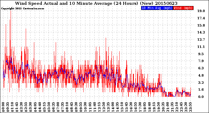 Milwaukee Weather Wind Speed<br>Actual and 10 Minute<br>Average<br>(24 Hours) (New)