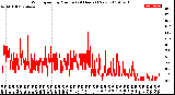 Milwaukee Weather Wind Speed<br>by Minute<br>(24 Hours) (New)