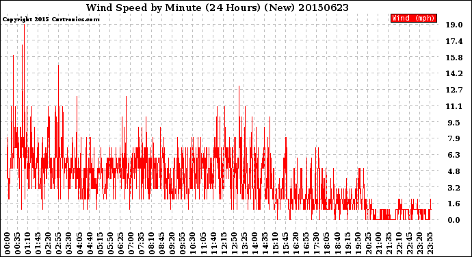 Milwaukee Weather Wind Speed<br>by Minute<br>(24 Hours) (New)