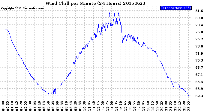 Milwaukee Weather Wind Chill<br>per Minute<br>(24 Hours)