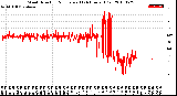 Milwaukee Weather Wind Direction<br>Normalized<br>(24 Hours) (Old)