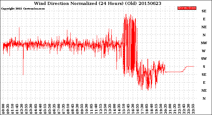 Milwaukee Weather Wind Direction<br>Normalized<br>(24 Hours) (Old)