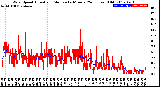 Milwaukee Weather Wind Speed<br>Actual and Median<br>by Minute<br>(24 Hours) (Old)