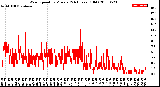 Milwaukee Weather Wind Speed<br>by Minute<br>(24 Hours) (Old)