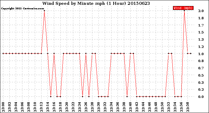 Milwaukee Weather Wind Speed<br>by Minute mph<br>(1 Hour)