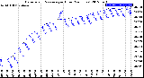 Milwaukee Weather Barometric Pressure<br>per Hour<br>(24 Hours)