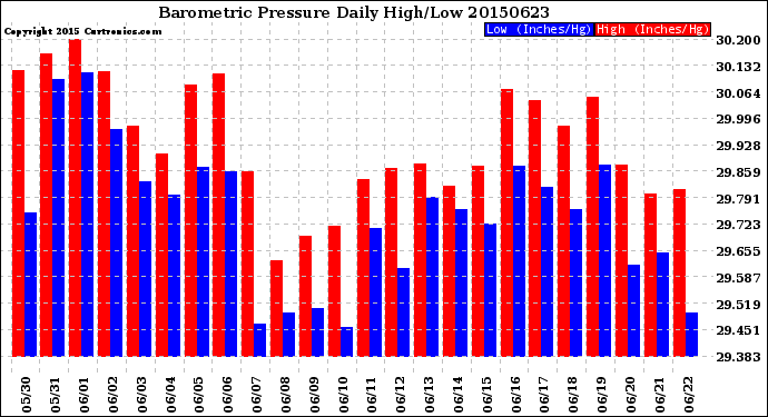 Milwaukee Weather Barometric Pressure<br>Daily High/Low
