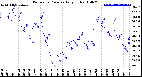 Milwaukee Weather Barometric Pressure<br>Daily High