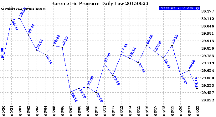 Milwaukee Weather Barometric Pressure<br>Daily Low