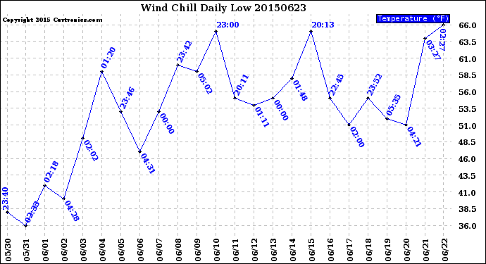 Milwaukee Weather Wind Chill<br>Daily Low